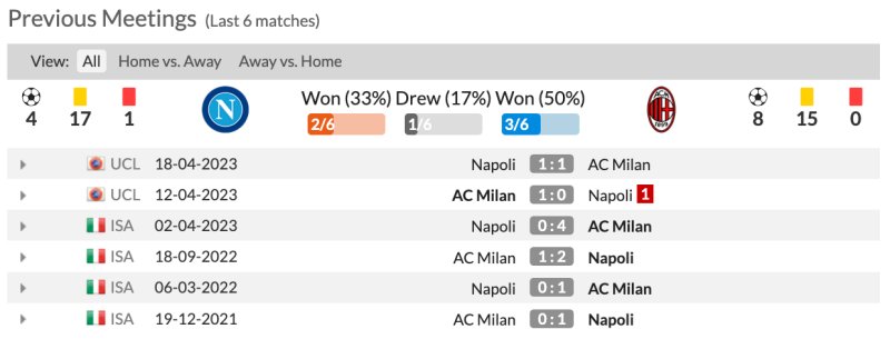 Lịch sử đối đầu Napoli vs Milan 6 trận gần nhất