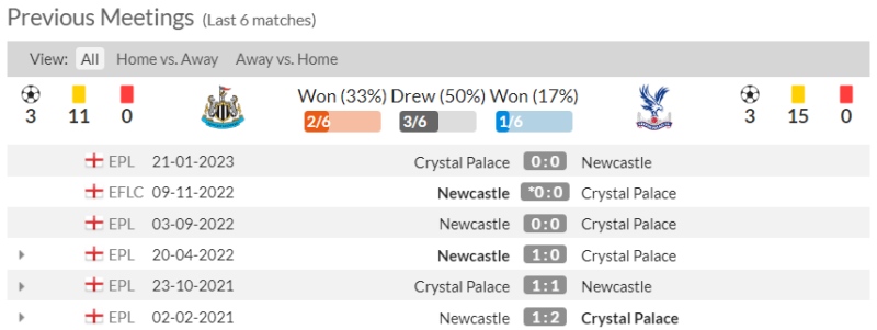 Lịch sử đối đầu Newcastle vs Crystal Palace