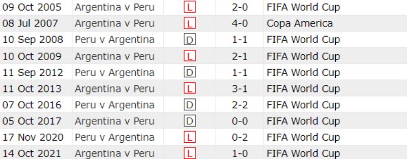 Lịch sử đối đầu Peru vs Argentina 10 trận gần nhất