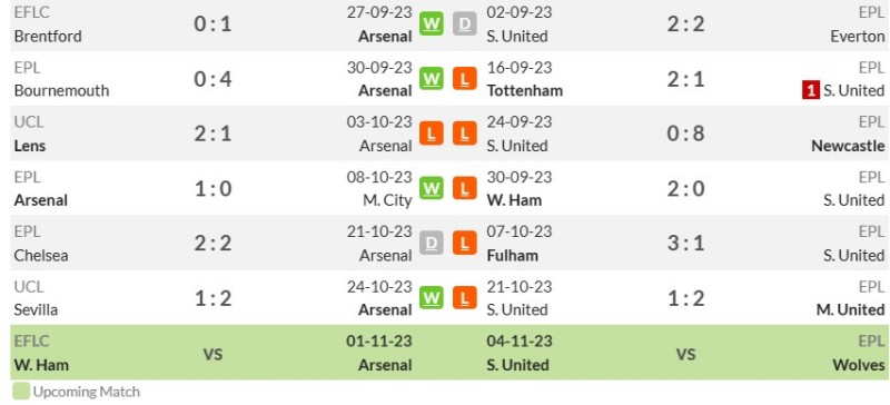 Phong độ gần đây của Arsenal vs Sheffield United