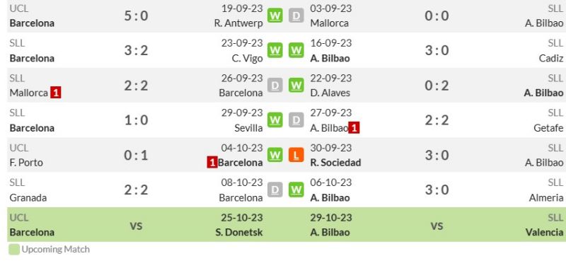 Phong độ gần đây của Barcelona vs Athletic Bilbao
