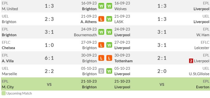 Phong độ gần đây của Brighton vs Liverpool