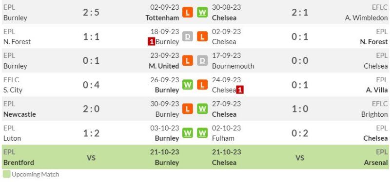 Phong độ gần đây của Burnley vs Chelsea