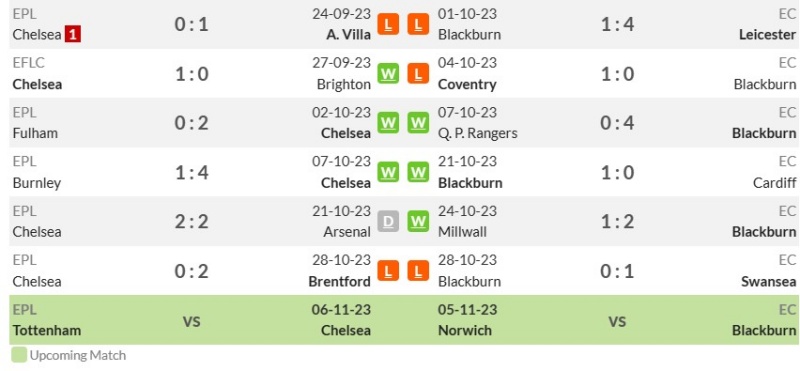 Phong độ gần đây của Chelsea vs Blackburn Rovers