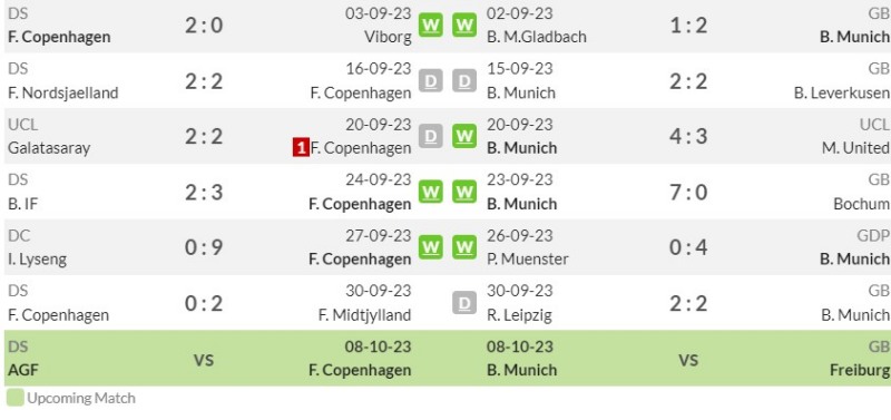 Phong độ gần đây của Copenhagen vs Bayern