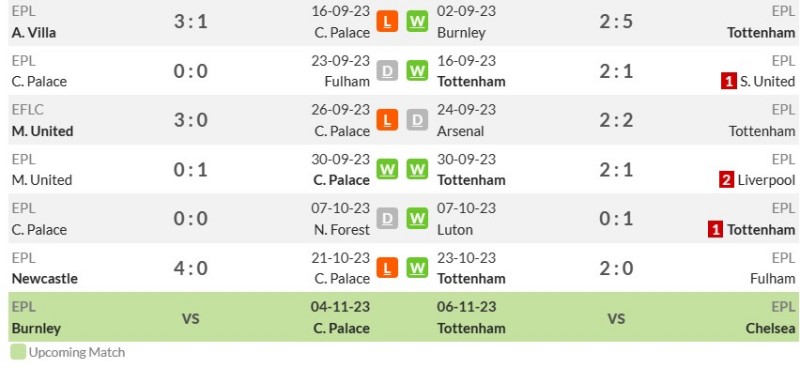 Phong độ gần đây của Crystal Palace vs Tottenham