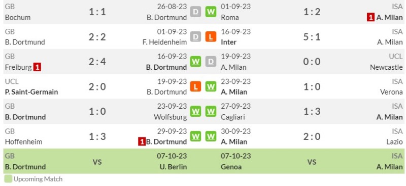 Phong độ gần đây của Dortmund vs Milan