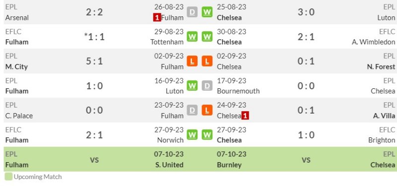 Phong độ gần đây của Fulham vs Chelsea