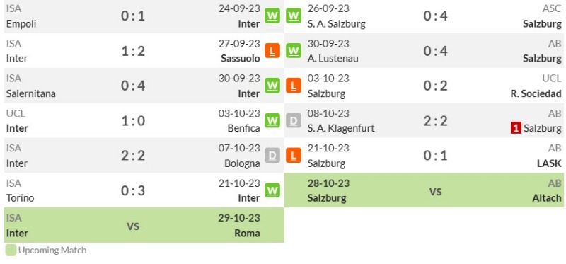 Phong độ gần đây của Inter vs RB Salzburg