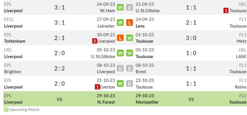 Phong độ gần đây của Liverpool vs Toulouse