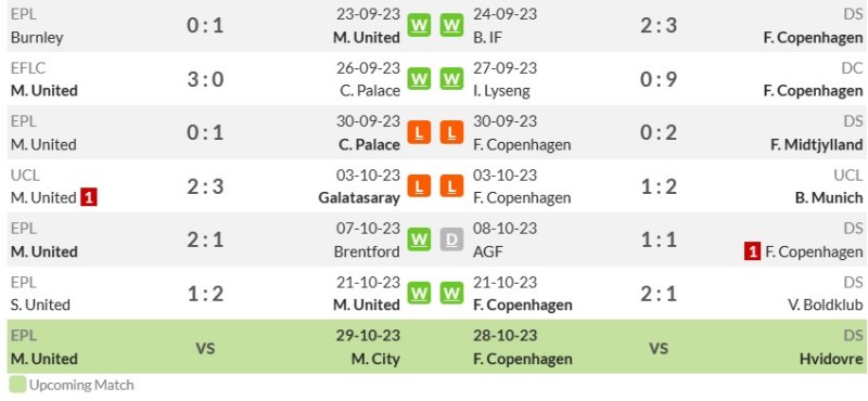 Phong độ gần đây của Man United vs Copenhagen