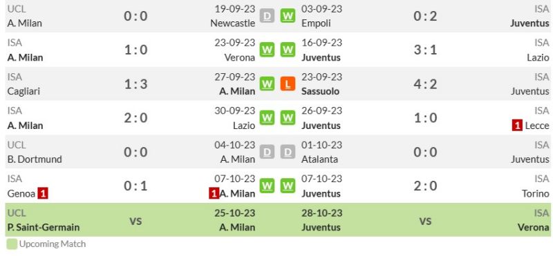 Phong độ gần đây của Milan vs Juventus