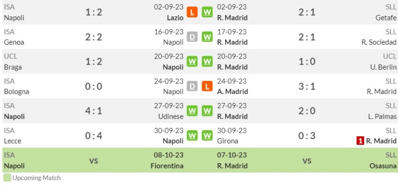 Phong độ gần đây của Napoli vs Real Madrid
