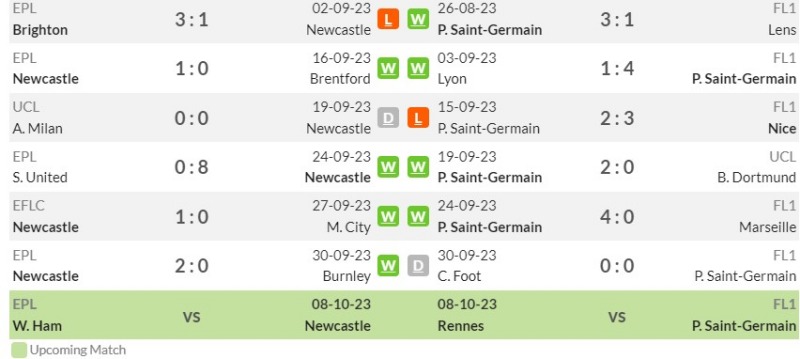 Phong độ gần đây của Newcastle vs PSG