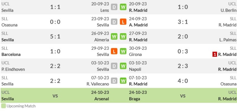 Phong độ gần đây của Sevilla vs Real Madrid