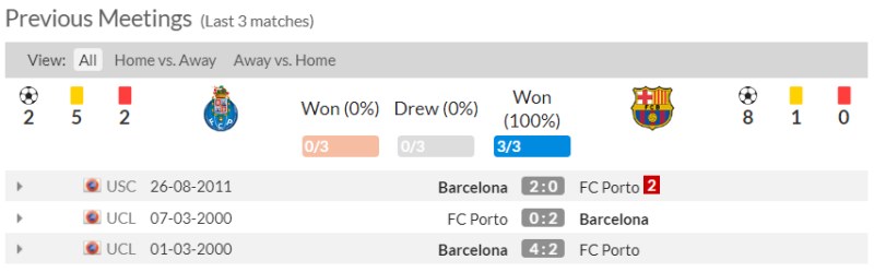 Lịch sử đối đầu Porto vs Barcelona