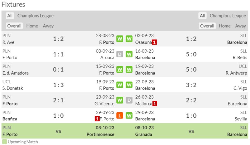 Phong độ gần đây của Porto vs Barcelona