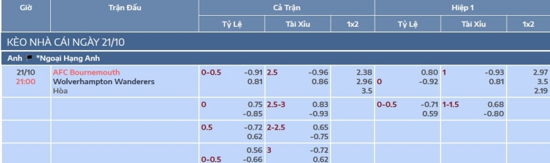 Soi kèo Bournemouth vs Wolves, 21h ngày 21/10/2023