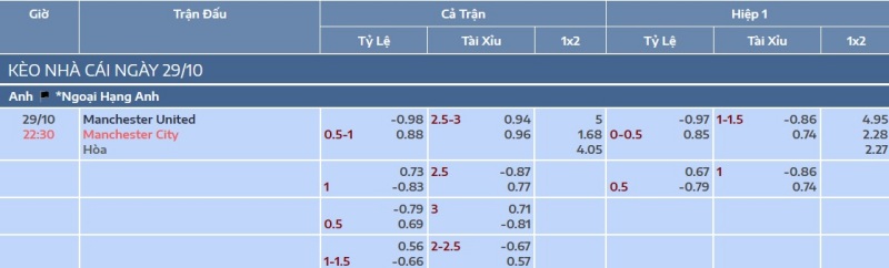 Soi kèo MU vs Man City, 22h30 ngày 29/10/2023