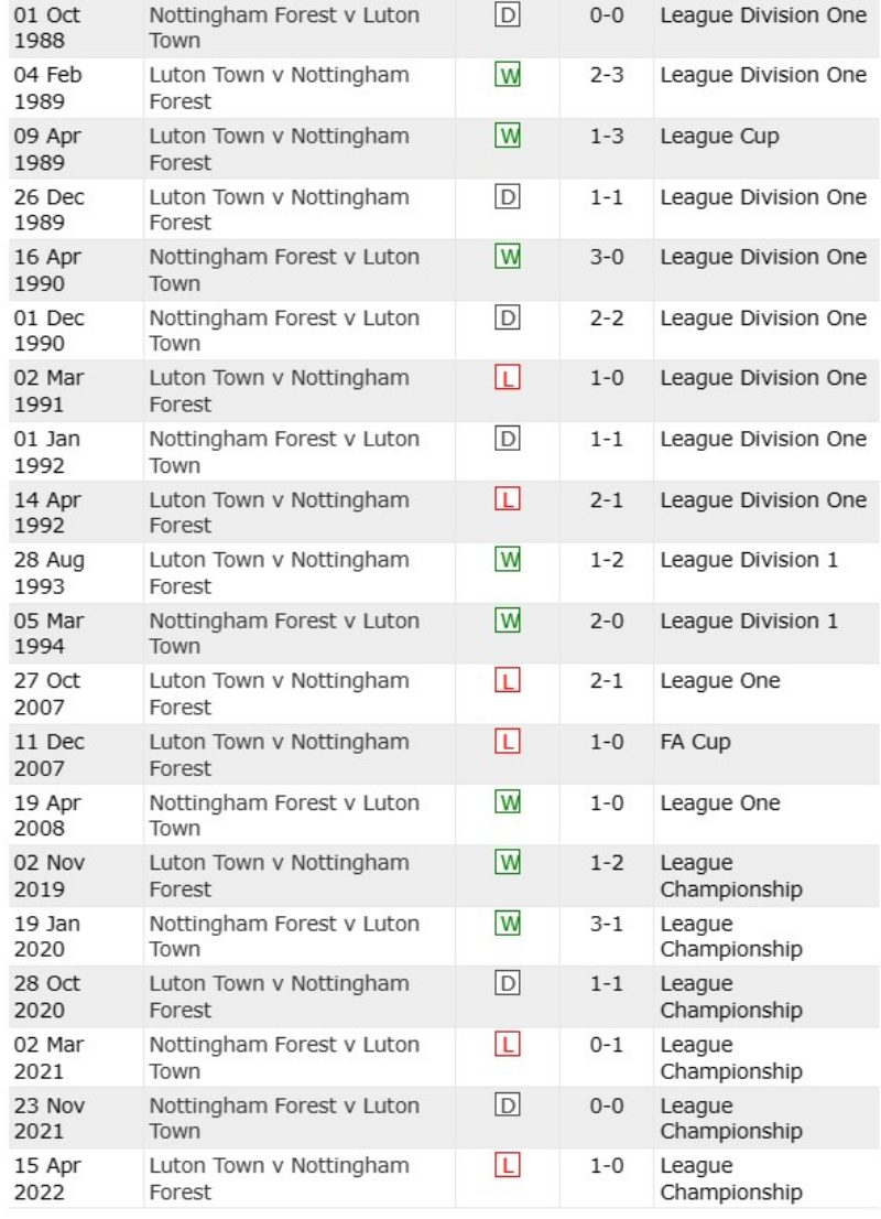 Lịch sử đối đầu Nottingham Forest vs Luton, 21h ngày 21/10/2023