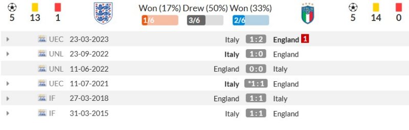 Thống kê đối đầu gần đây Anh vs Ý