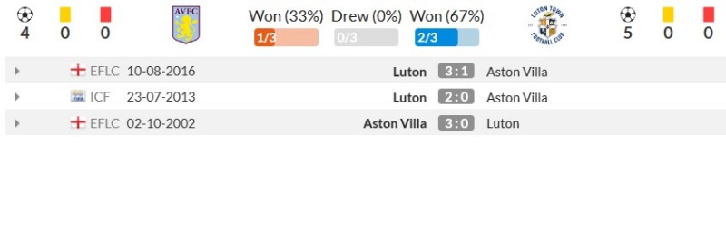 Thống kê đối đầu gần đây Aston Villa vs Luton
