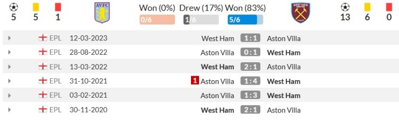 Thống kê đối đầu gần đây Aston Villa vs West Ham