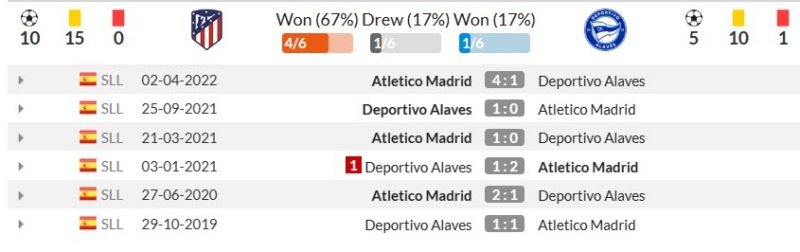 Thống kê đối đầu gần đây Atletico Madrid vs Alavés
