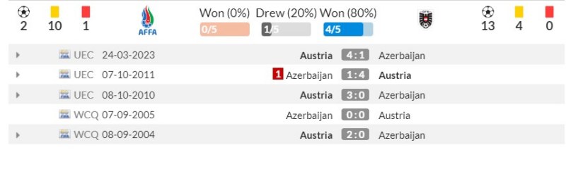 Thống kê đối đầu gần đây Azerbaijan vs Áo 