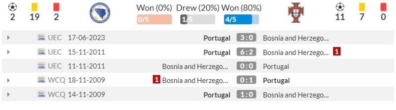 Thống kê đối đầu gần đây Bosnia vs Bồ Đào Nha