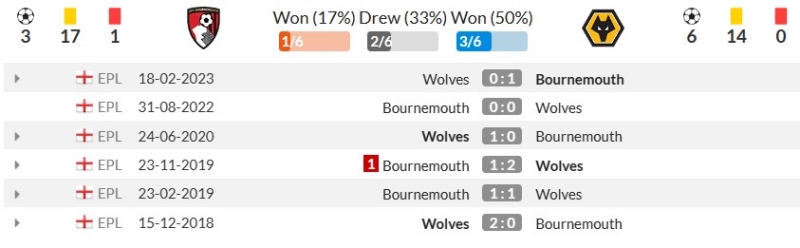 Thống kê đối đầu gần đây Bournemouth vs Wolves