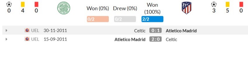 Thống kê đối đầu gần đây Celtic vs Atletico Madrid