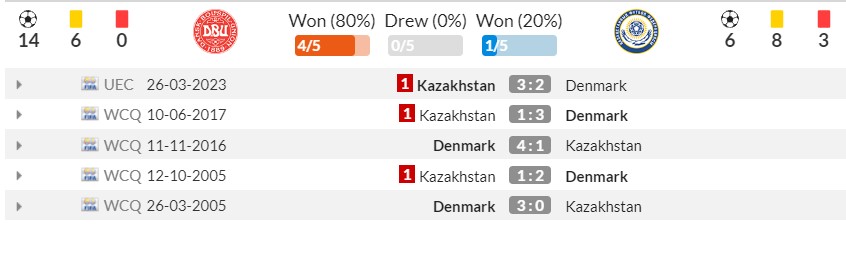 Thống kê đối đầu gần đây Đan Mạch vs Kazakhstan