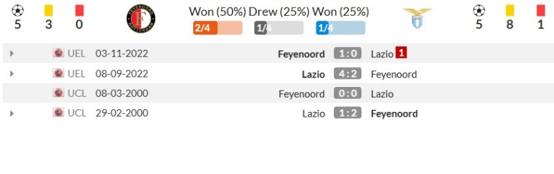 Thống kê đối đầu gần đây Feyenoord vs Lazio