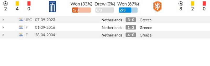Thống kê đối đầu gần đây Hy Lạp vs Hà Lan