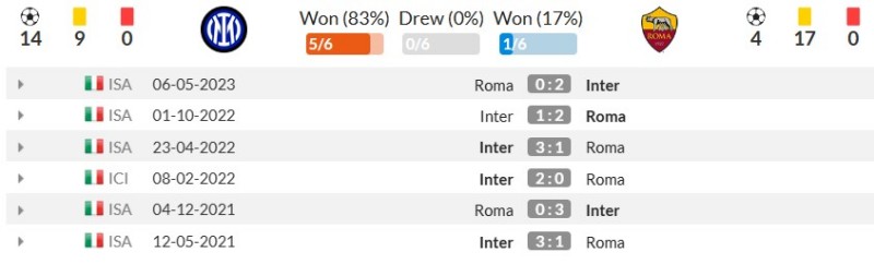 Thống kê đối đầu gần đây Inter vs Roma