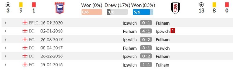 Thống kê đối đầu gần đây Ipswich Town vs Fulham