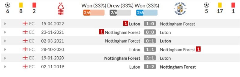 Thống kê đối đầu gần đây Nottingham Forest vs Luton