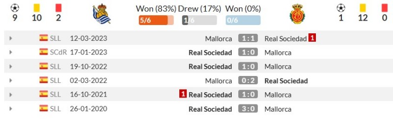 Thống kê đối đầu gần đây Real Sociedad vs Mallorca