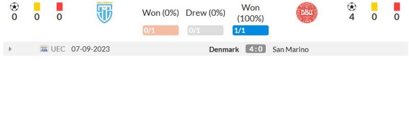 Thống kê đối đầu gần đây San Marino vs Đan Mạch