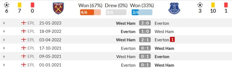 Thống kê đối đầu gần đây West Ham vs Everton