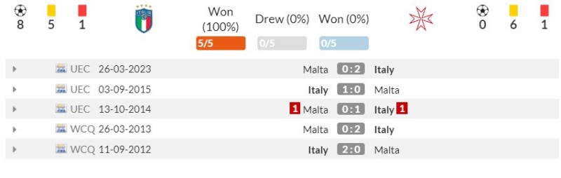 Thống kê đối đầu gần đây Ý vs Malta