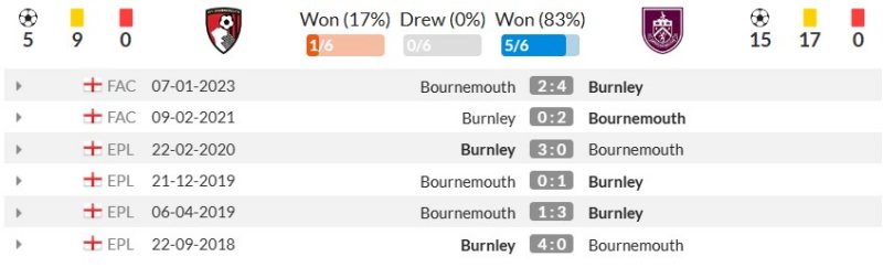 Thống kê đối đầu gần nhất Bournemouth vs Burnley