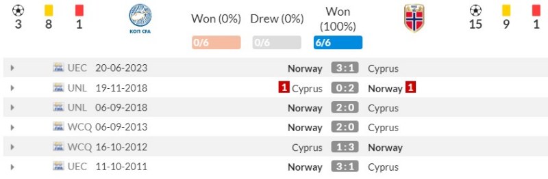 Thống kê đối đầu gần nhất Đảo Síp vs Na Uy