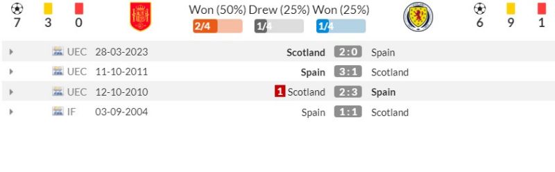 Thống kê đối đầu gần nhất Tây Ban Nha vs Scotland