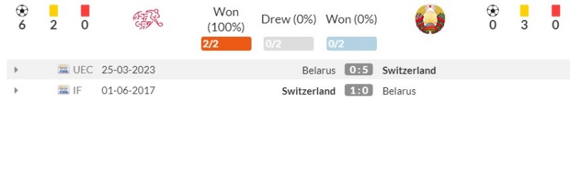 Thống kê đối đầu gần nhất Thụy Sĩ vs Belarus