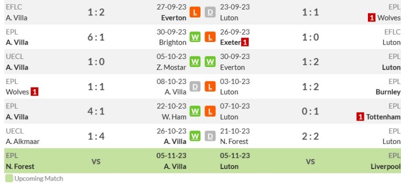 Thống kê phong độ gần đây Aston Villa vs Luton