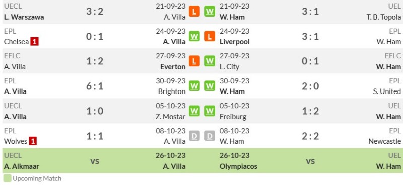 Thống kê phong độ gần đây Aston Villa vs West Ham