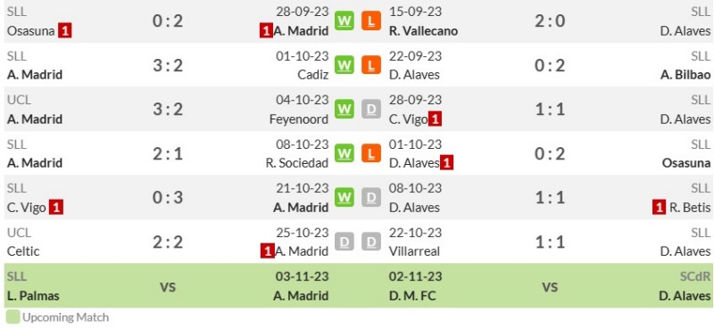 Thống kê phong độ gần đây Atletico Madrid vs Alavés