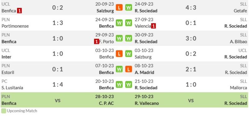 Thống kê phong độ gần đây Benfica vs Real Sociedad